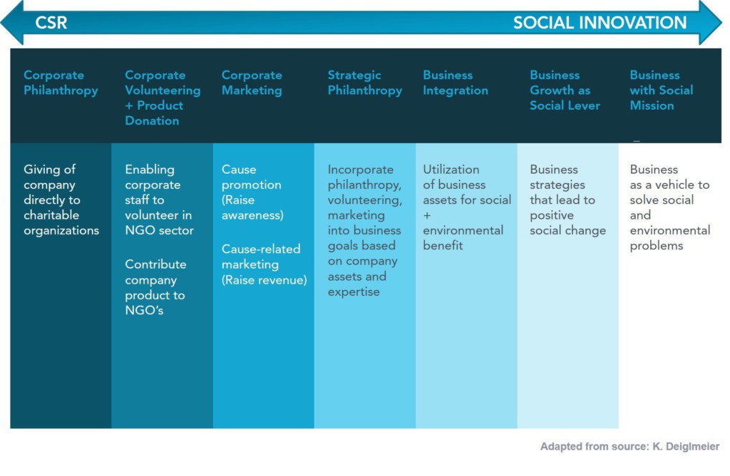 Range of corporate social impact models, from CSR to Social Innovation