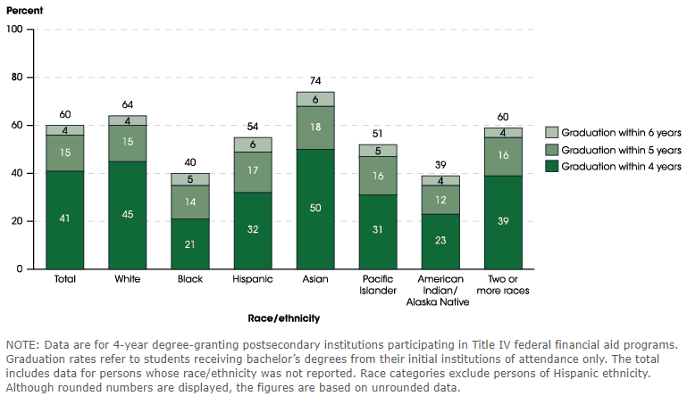 Bar graph showing graduation rate percentages based on race/ethnicity of the individual. 39% of American Indian/Alaska Native individuals and 40% of Black individuals in this study graduated, compared with 64% of White participants and 74% of Asian participants. 