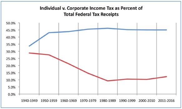Individual v. Corporate Income Tax as Percent of Total Federal Tax Receipts (Greenlining Institute)