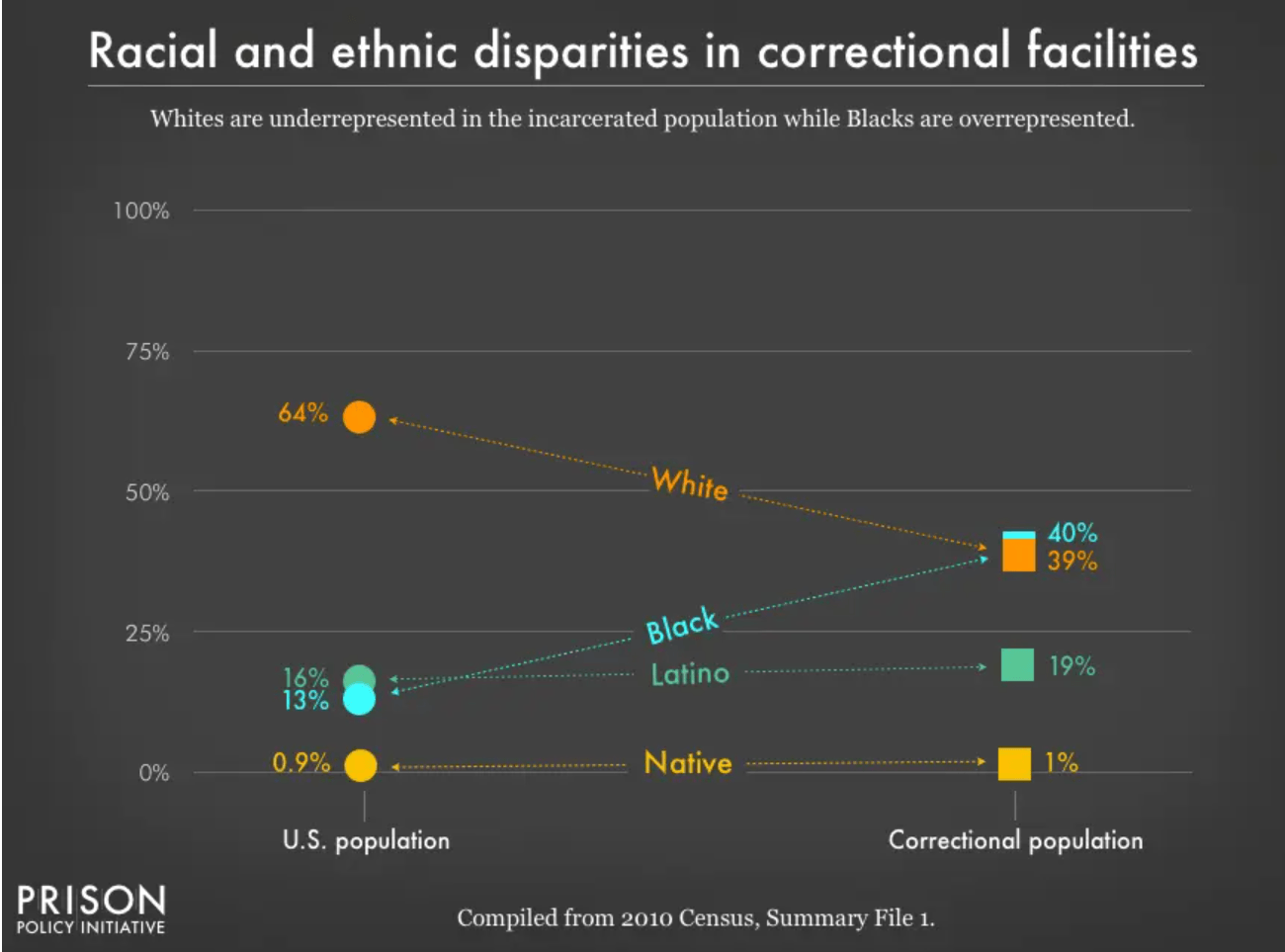 A line graph titled "Racial and ethnic disparities in prisons and jails" shows that white people are underreppresented in the incarceration population while Black people are overrappresented when one considers each group's percentage of the U.S. population and the percentage of that race in the U.S.'s prisons and jails. White people make up 64% of the U.S.'s population but 39% of prison populations, while Black people make up 13% of the U.S.'s population and 40% of the U.S.'s prison/jail population. 