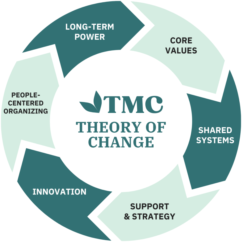 The Movement Cooperative's Theory of Change donut chart that shows how long-term power, core values, shared systems, support and strategy, innovation, and people-centered organizing are all necessary and build off of each other.